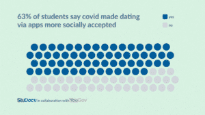 Read more about the article 63% of Students Say Covid Made Dating Via Apps More Socially Accepted