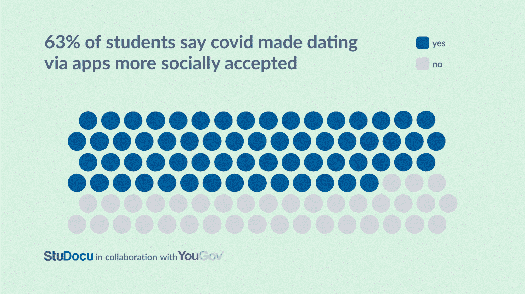Read more about the article 63% of Students Say Covid Made Dating Via Apps More Socially Accepted